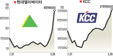 쉰들러, 현대엘리베이터 지분 매입… 최대주주 부상