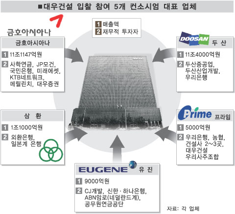 대우건설 새주인 누구…금호·프라임 컨소시엄 2강 구도