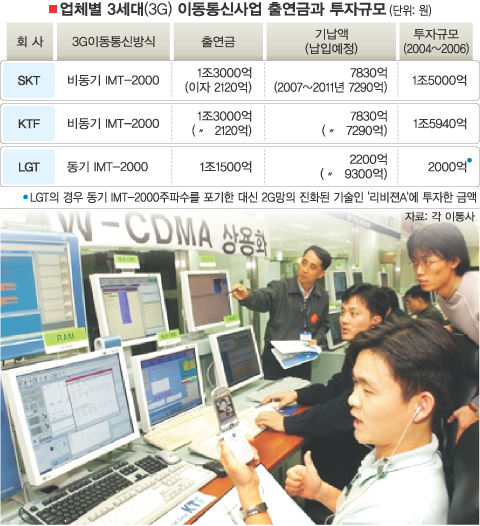 IMT 2000 사업권 포기LG텔레콤 어디로 ?