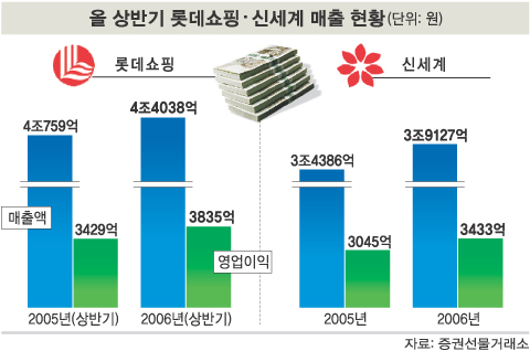 롯데쇼핑ㆍ신세계 서로 유통지존은 나