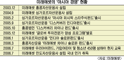 미래에셋 아시아 경영 가속도 붙는다