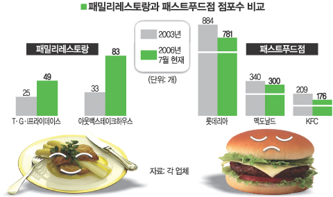 패밀리 레스토랑 웃고 패스트푸드점 울고…외식업계도 양극화