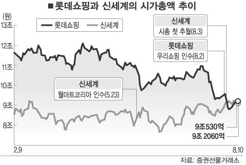 롯데쇼핑.신세계 유통업계 지존은 나