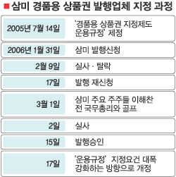 상품권 발행업체 삼미 특혜의혹 확산