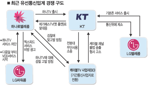 유선통신 영토전쟁 불 붙었다