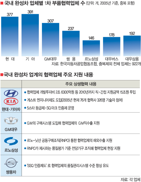 완성차·협력업체 윈윈 경영을