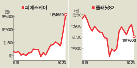 [클릭!화제주]피에스케이 1900원 오른 1만4650원, 플래닛82 1600원 내린 1만7600원