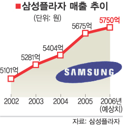 삼성물산, 유통사업 정리한다