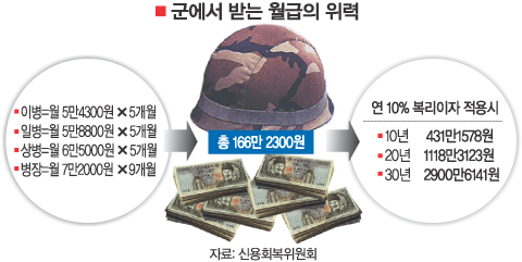 병영은 지금 신용교육중
