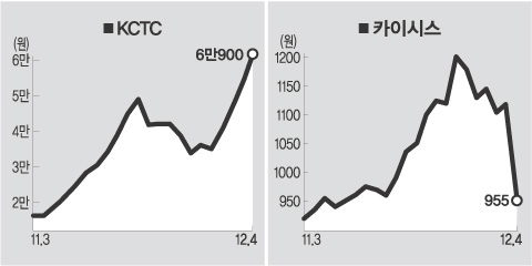 [클릭화제주]KCTC 4일 연속 상한가 이어가…카이시스 165원 내린 955원 기록