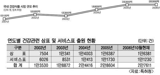 웰빙시대 건강 브랜드 봇물