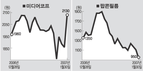 [클릭!화제주]미디어코프 275원 치솟은 2130원.. 팝콘필름 165원 내린 950원 마감