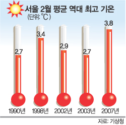 [단독]서울 2월 기온 100년 만에 가장 포근