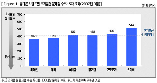 문제점 가장 적은 휴대폰은 LG전자의 싸이언