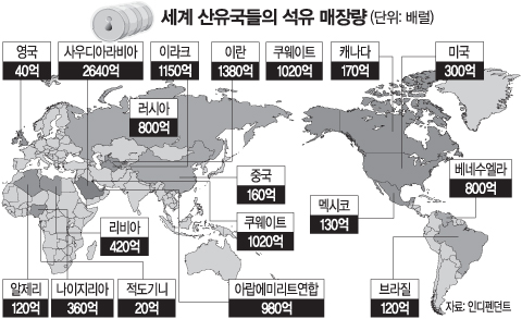 [단독]전세계 석유대란 4년내 온다”