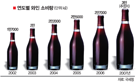 웰빙바람 타고 와인시장 쑥쑥