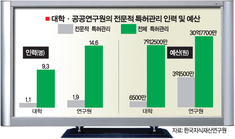대학·공공연구소 특허관리 엉망