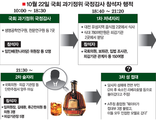 술자리 접대 어디까지?…식사비 780만원, 단란주점서 뒤풀이