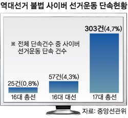 온라인 선거운동 불법 판친다