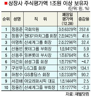 증시호황에 대기업 오너 ‘웃음꽃’…올 1000억 이상 주식부자 급증