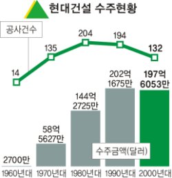 현대건설, 업계 첫 해외수주 600억弗 돌파