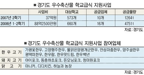 ‘우수축산물 학교급식 지원사업’