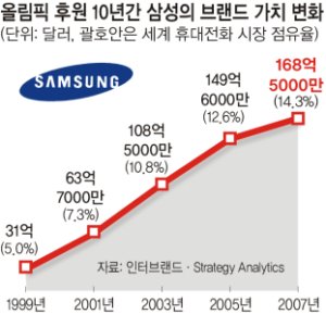 콘서트·스타 모델·응원송… 올림픽서 ‘金같은 브랜드’ 만들기