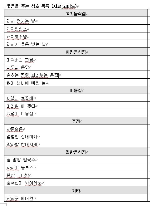 114직원을 웃게한 이름 1위 ‘미쳐버린 파닭’