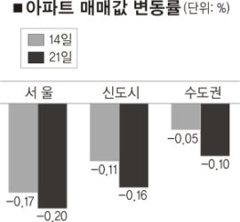 11·3대책 약발 보름도 못넘겨…강동 0.55%↓