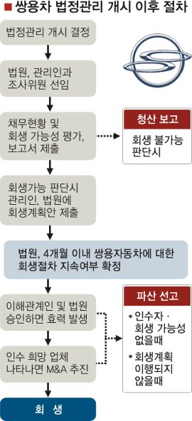 법정관리 개시후 쌍용車의 앞날은