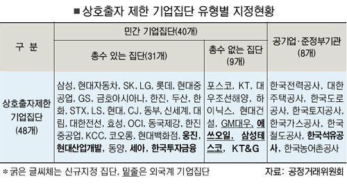 석유公·에쓰오일 등 9개 기업 상호출자제한 그룹 신규 지정