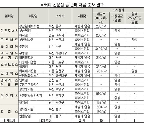 유명점 아이스커피서 식중독균