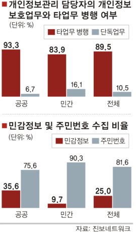 개인정보 취급 民·官 기관들, 수집에는 ‘열성’… 보호에는 ‘냉담’
