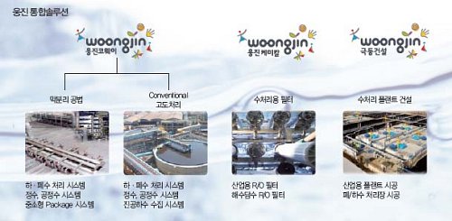 [커버스토리] 웅진, 水처리산업 승부수
