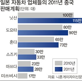日 자동차업체 中시장 공략 ‘가속페달’