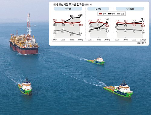 [자원이 미래다] <1부>바다 노다지를 캐라 ②불황의 조선업 첨단기술로 길을 되찾다