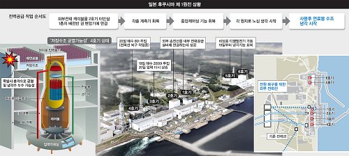 3·4호기 여전히 시한폭탄… 1·2호기 냉각장치 가동 채비