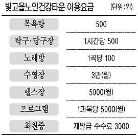 광주 노인건강타운 유료화 논란