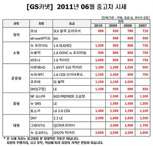 6월이 중고차 마련의 적기…왜?