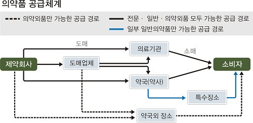 가정 상비약 슈퍼 판매…의·약 대립 갈수록 태산