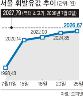 기름값 거품 뺀 대안주유소 만든다