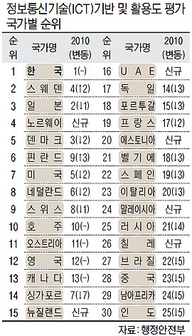 한국, 정보통신기술 기반 세계 ‘TOP’