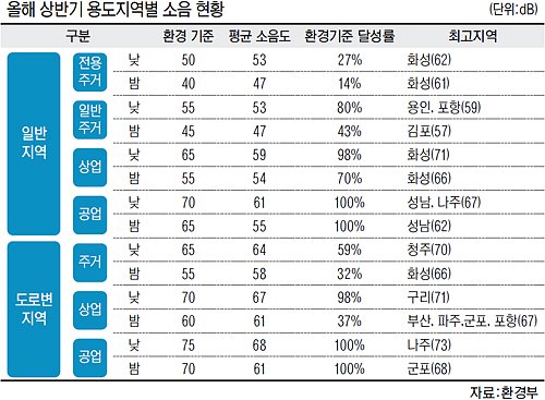 전국 주택가 90% 소음 때문에 ‘불면의 밤’