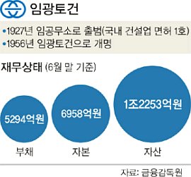 ‘84년 역사’ 임광토건, PF 부실로 쓰러졌다