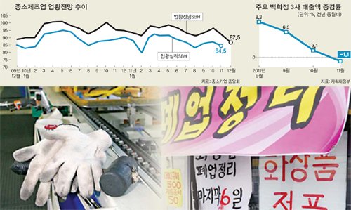 불황한파에 얼어붙은 내수…두부업체 매일 1곳씩 폐업