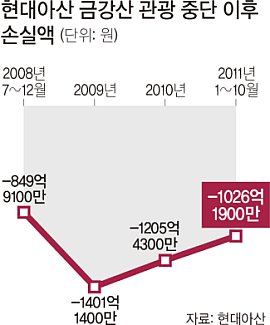 “금강산 관광 물건너가나” 현대아산 초긴장