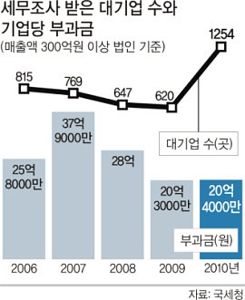 대기업 세무조사 강화 숨은 세원 찾아낼까
