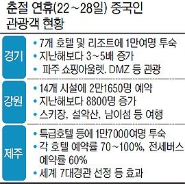 춘절, 왕서방들 몰려온다 관광·유통업체 싱글벙글