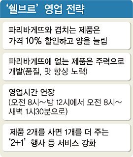 대기업 이긴 동네빵집…1급 영업비밀은 바로