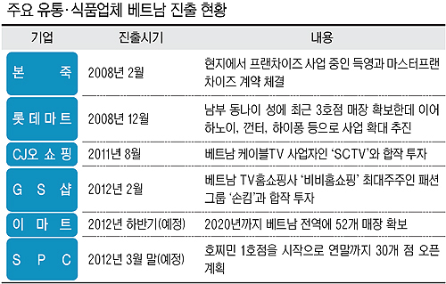 유통업체들 中 찍고 베트남 진출 붐